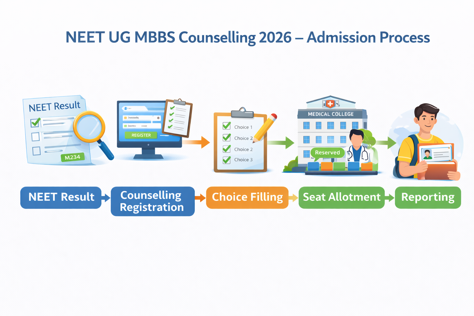 NEET UG counselling 2026 MBBS admission process step by step